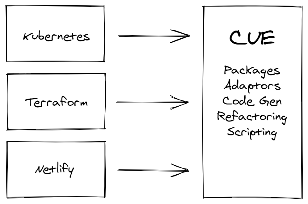 CUE as the configuration layer for developers