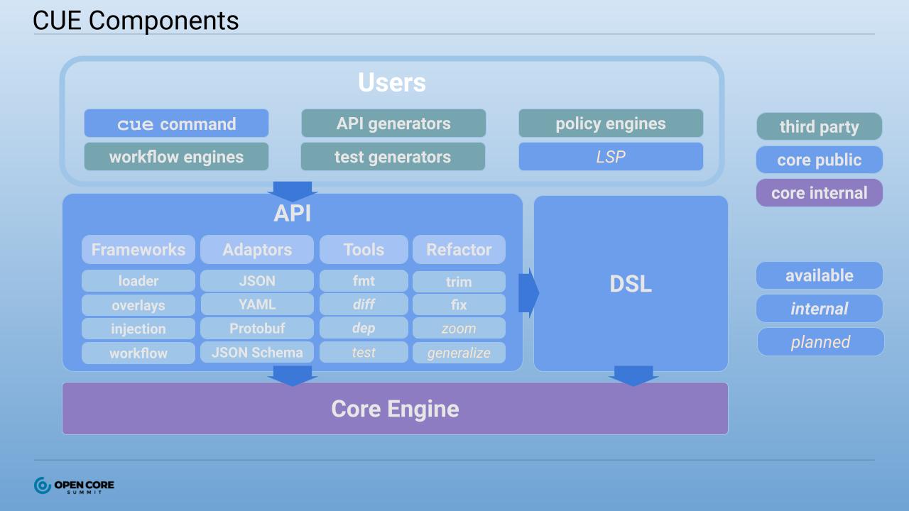 Image of CUE components, building up from core engine to user integrations