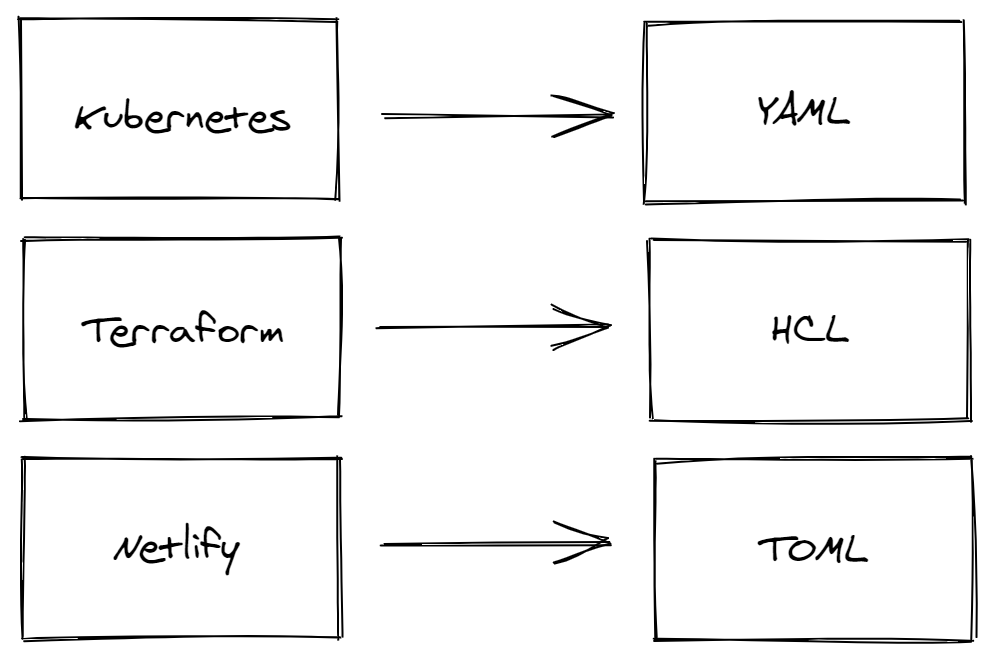 Image of infrastructure tools and their chosen configuration languages